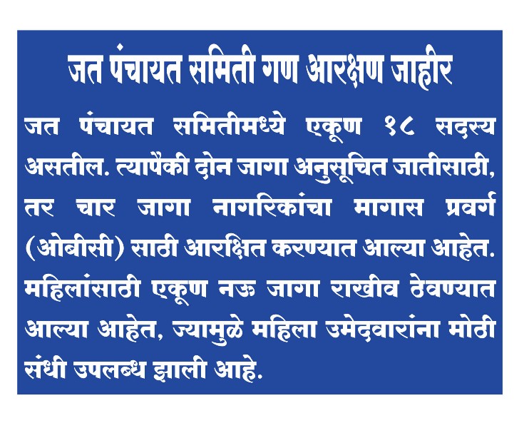 जत पंचायत समिती गण आरक्षण जाहीर
